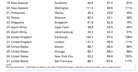 Cheap Date Index