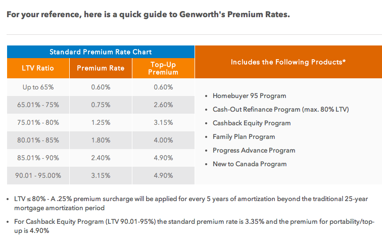 Genworth's mortgage insurance rates