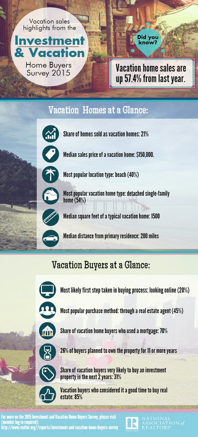 Purchase of U.S. vacation homes are up from last year (National Association of Realtors Home Buyers Survey 2015)