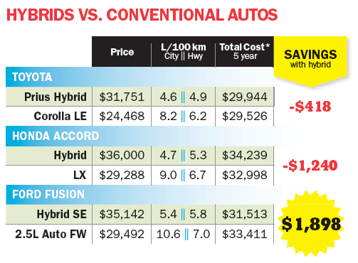 hybrid fuel efficiency