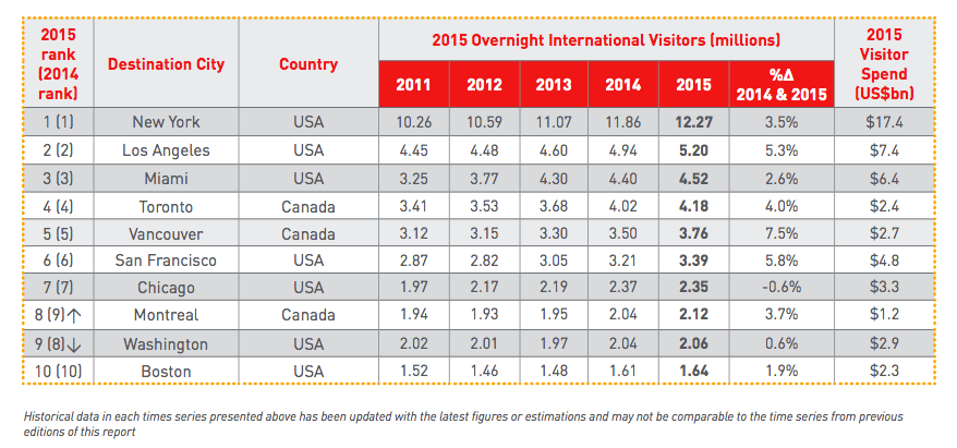 Mastercard's Global Destination Index 2015