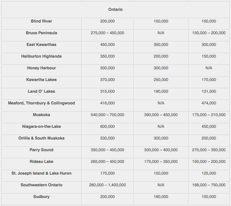 2015 Ontario Recreation property prices