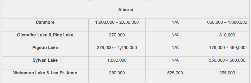 2015 Alberta recreational property 