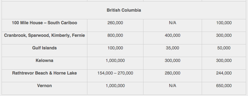 2015 B.C. Recreation property prices