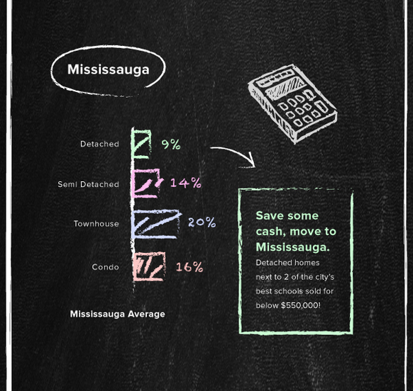 Best schools Mississauga