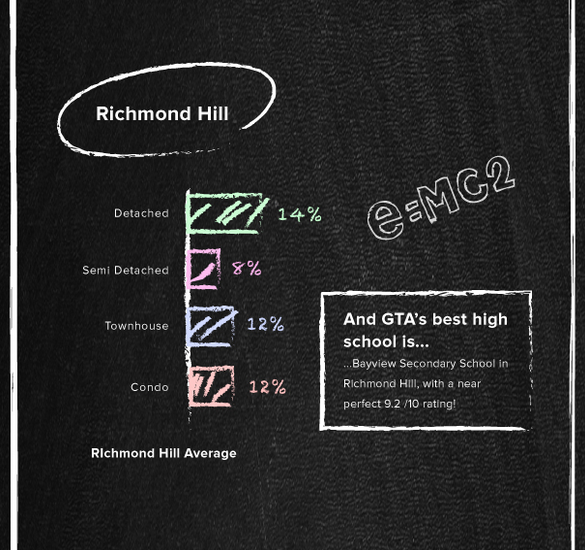 Best schools Richmond Hill