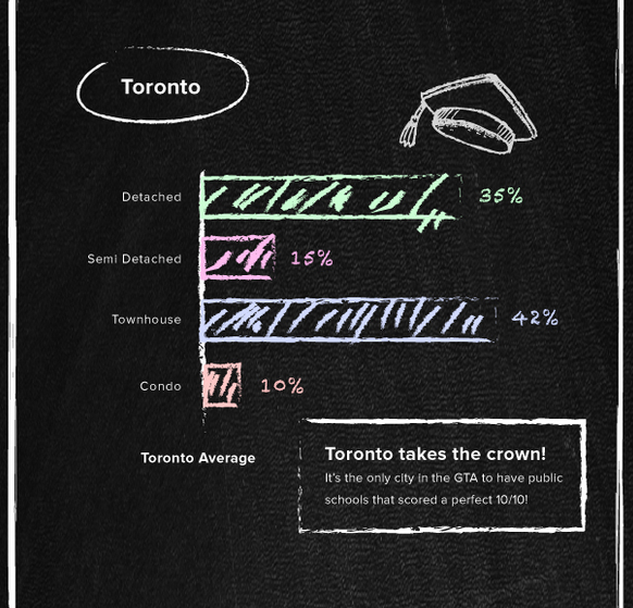 Best schools Toronto