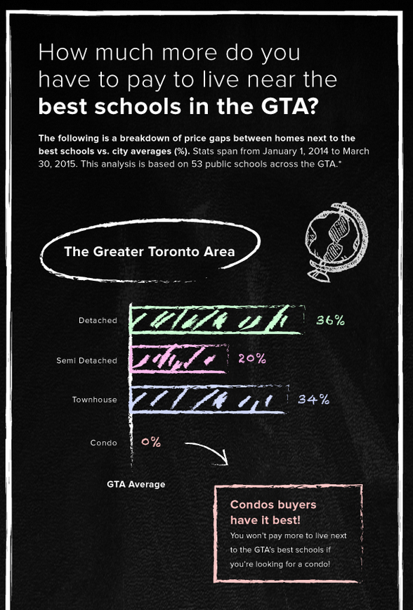 Best schools in GTA