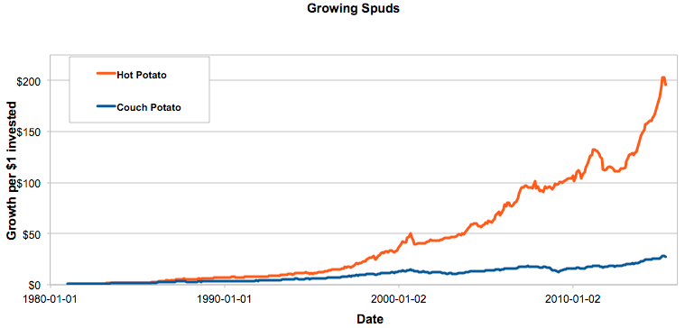 Couch Potato Investor vs Hot Potato Investor