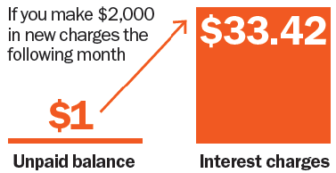 credit card fees