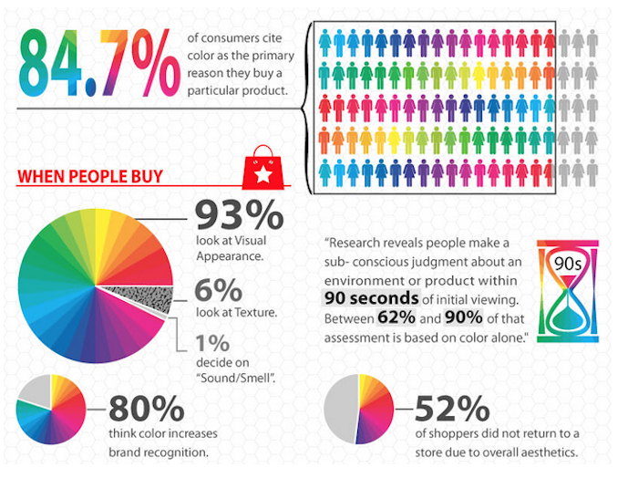 Impact of colour on buying decisions