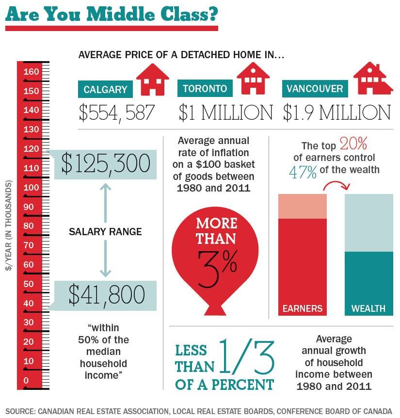 Are you middle class?