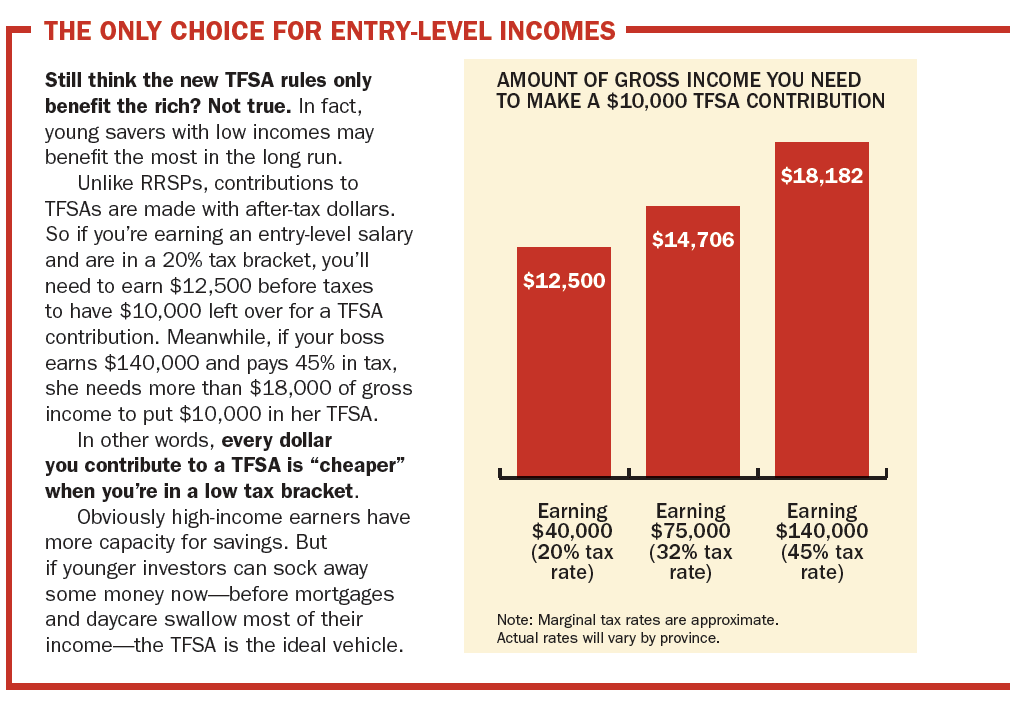 Gross income