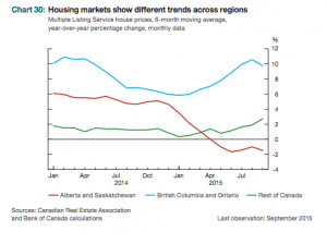 Housing markets Bank of Canada