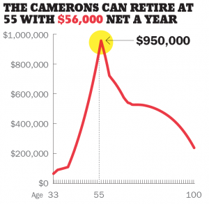 Am I on track to retire by age 55