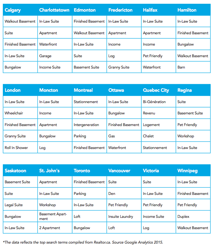 Top home buyer search terms (CREA.ca, 2015)