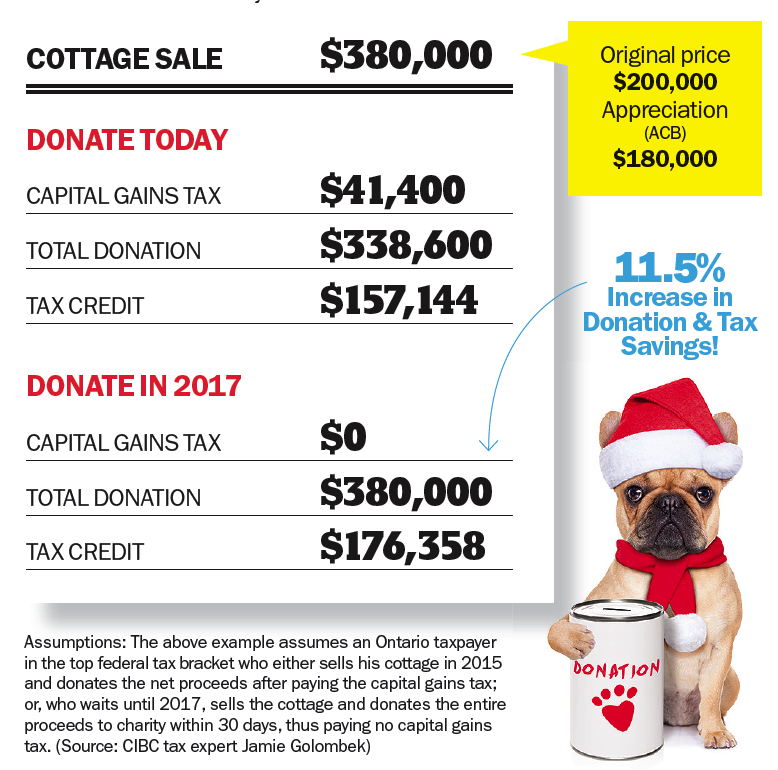 Donating property/private shares