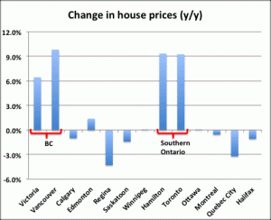 House prices in Canada