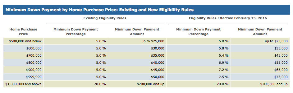 new minimum down payment