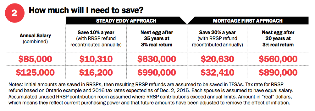 How much do I need to save? 