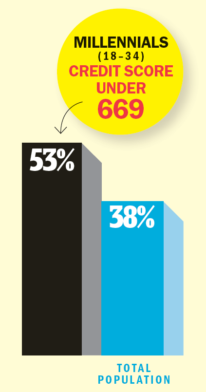 Millennial credit scores