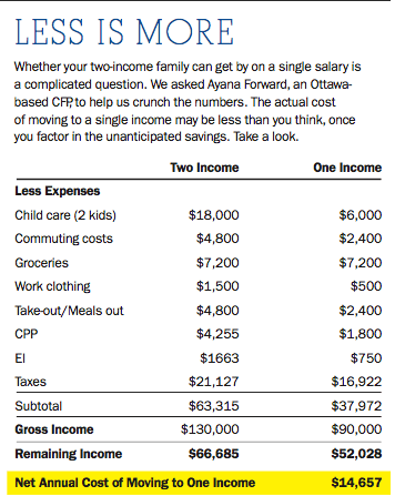 Single income chart