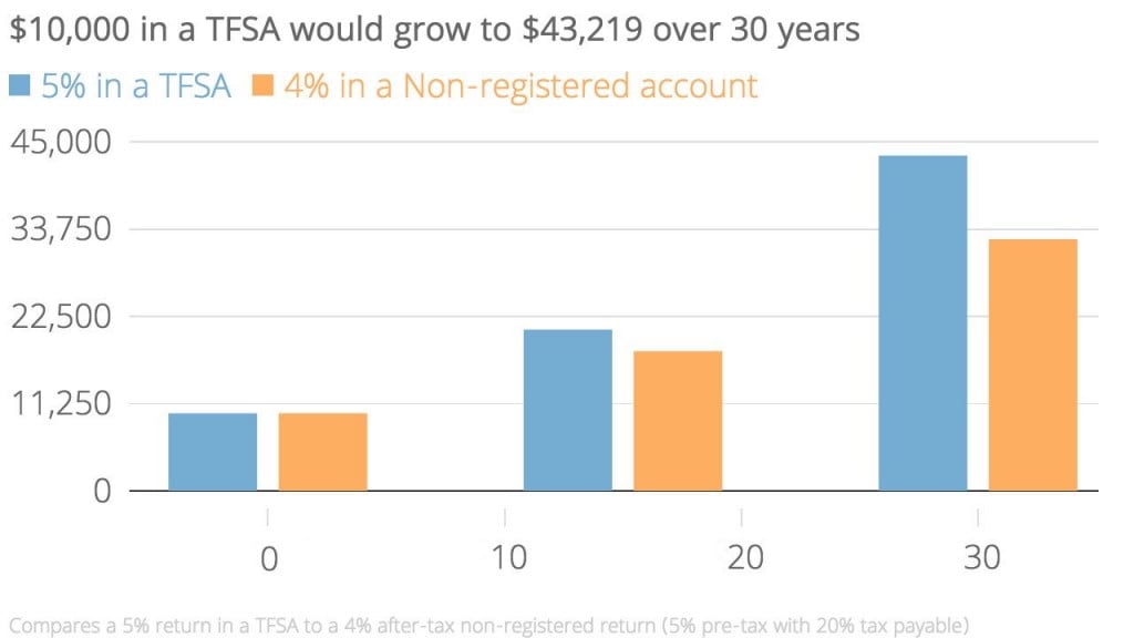 $10,000 in a TFSA would grow to $43,219 over 30 years