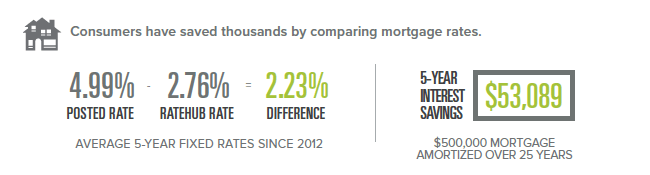 Save $53,000 by comparison shopping mortgage rates