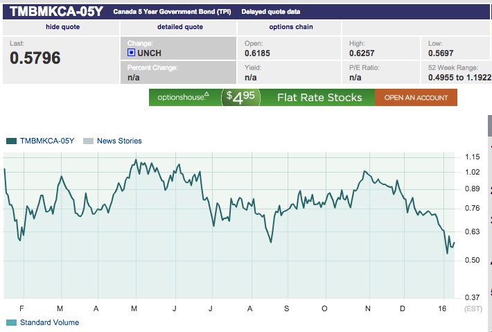 5-year government yields, Marketwatch
