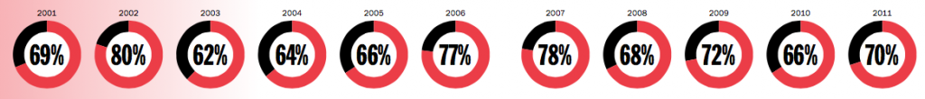 Five year success rate