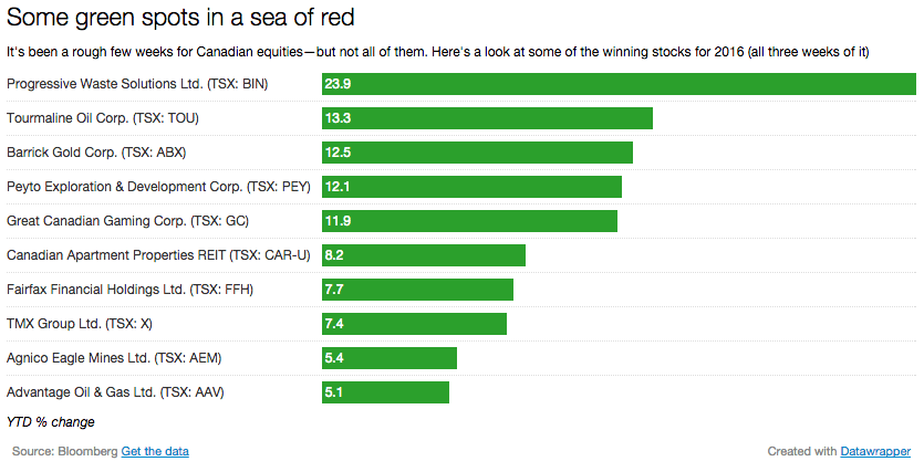 Some green spots in a sea of red1