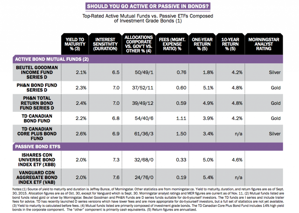 Should you go for active or passive in bonds? 