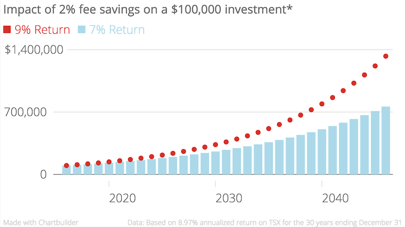 Money Fit Investment Fees