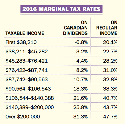 2016 Marginal tax rates 