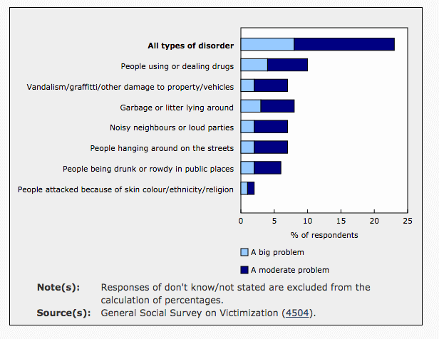 Statistics Canada GSS on Victimization 2014