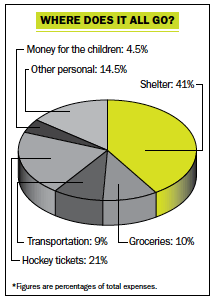 Where does it all go? financial planning