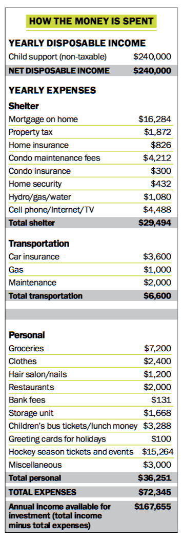 How the money is spent - financial planning