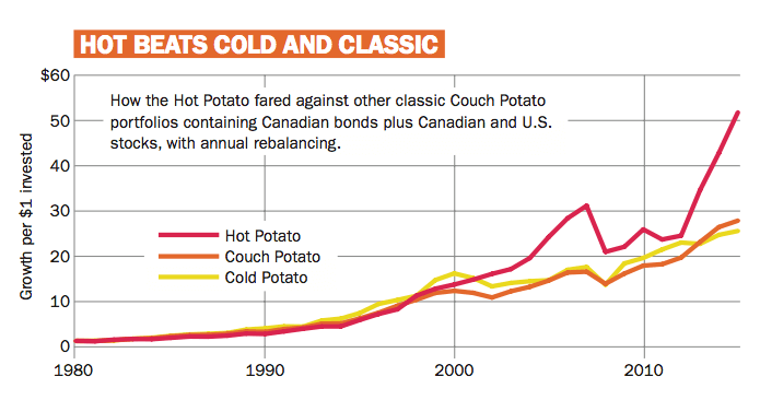 Hot beats cold and classic couch potato portfolio 