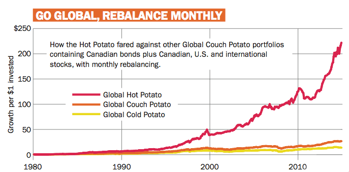 How does the Hot Potato fare against Global Couch Potato portfolios?