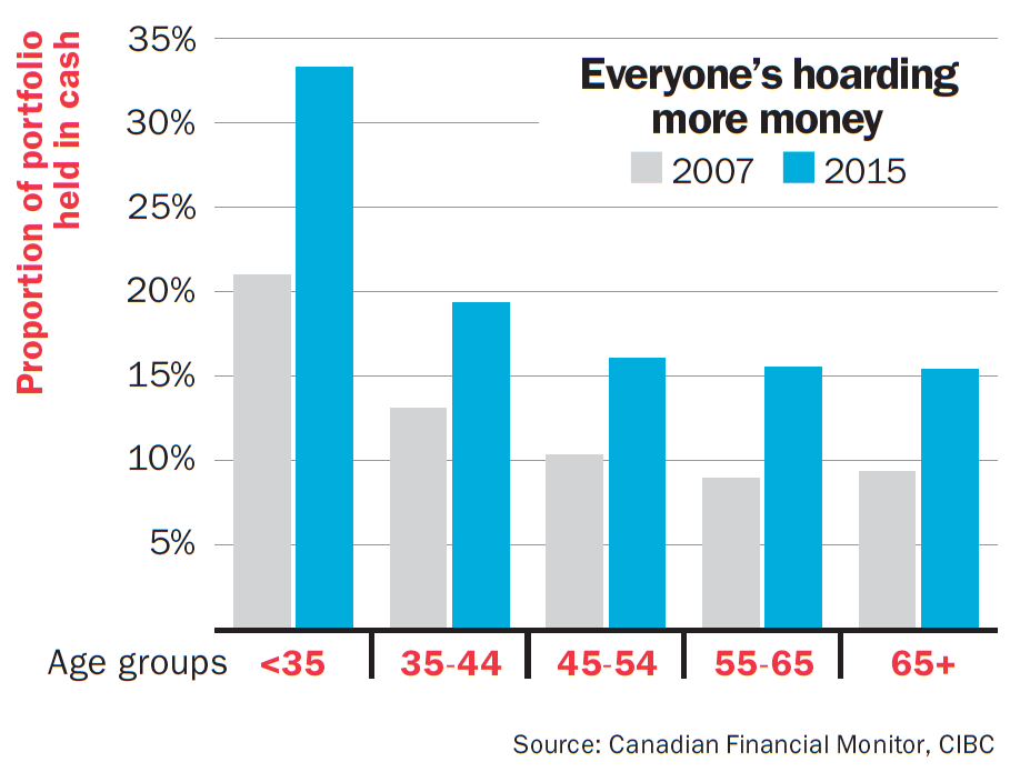 Everyone's hoarding more money