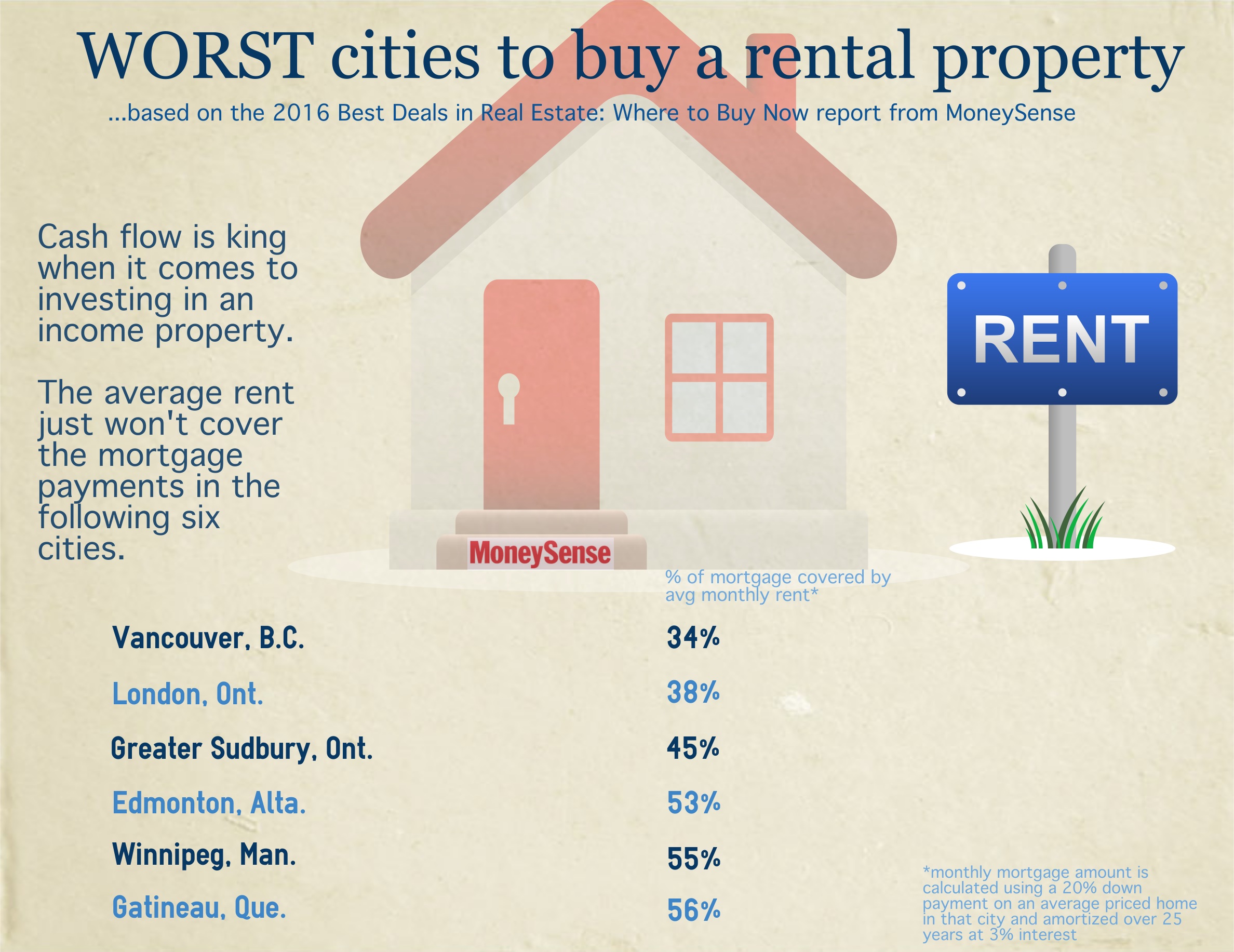 Best Deals in real estate 2016 income property