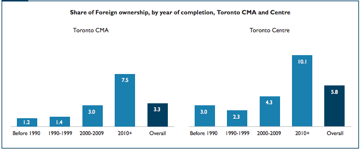 CMHC April 2016 foreign buyers condo report