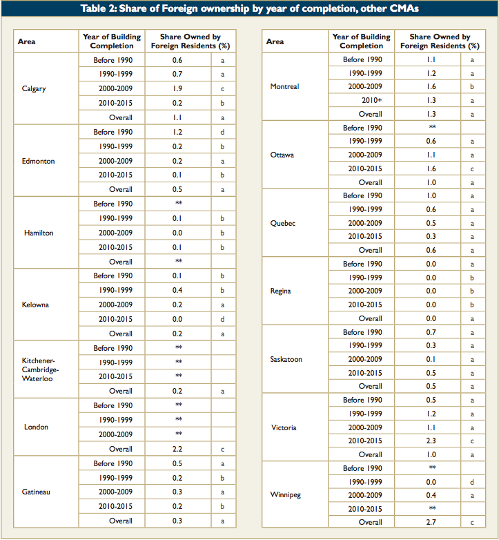 CMHC April 2016 foreign buyers condo report