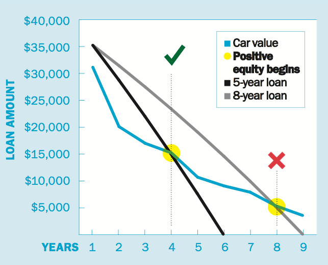 auto loans