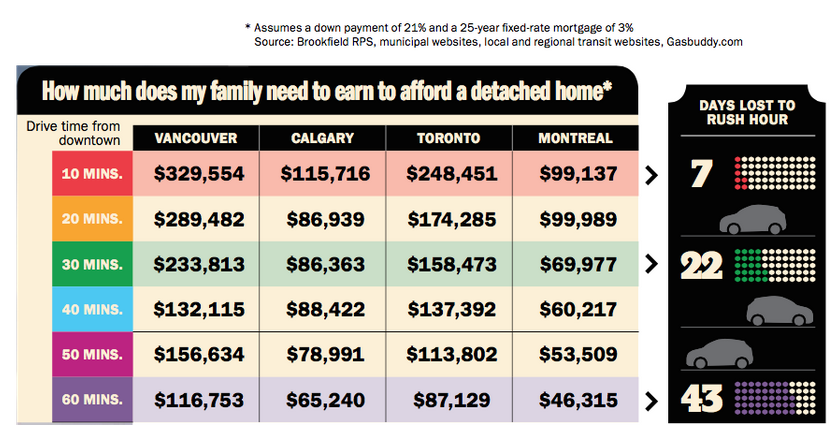 Urban and suburban bidding wars