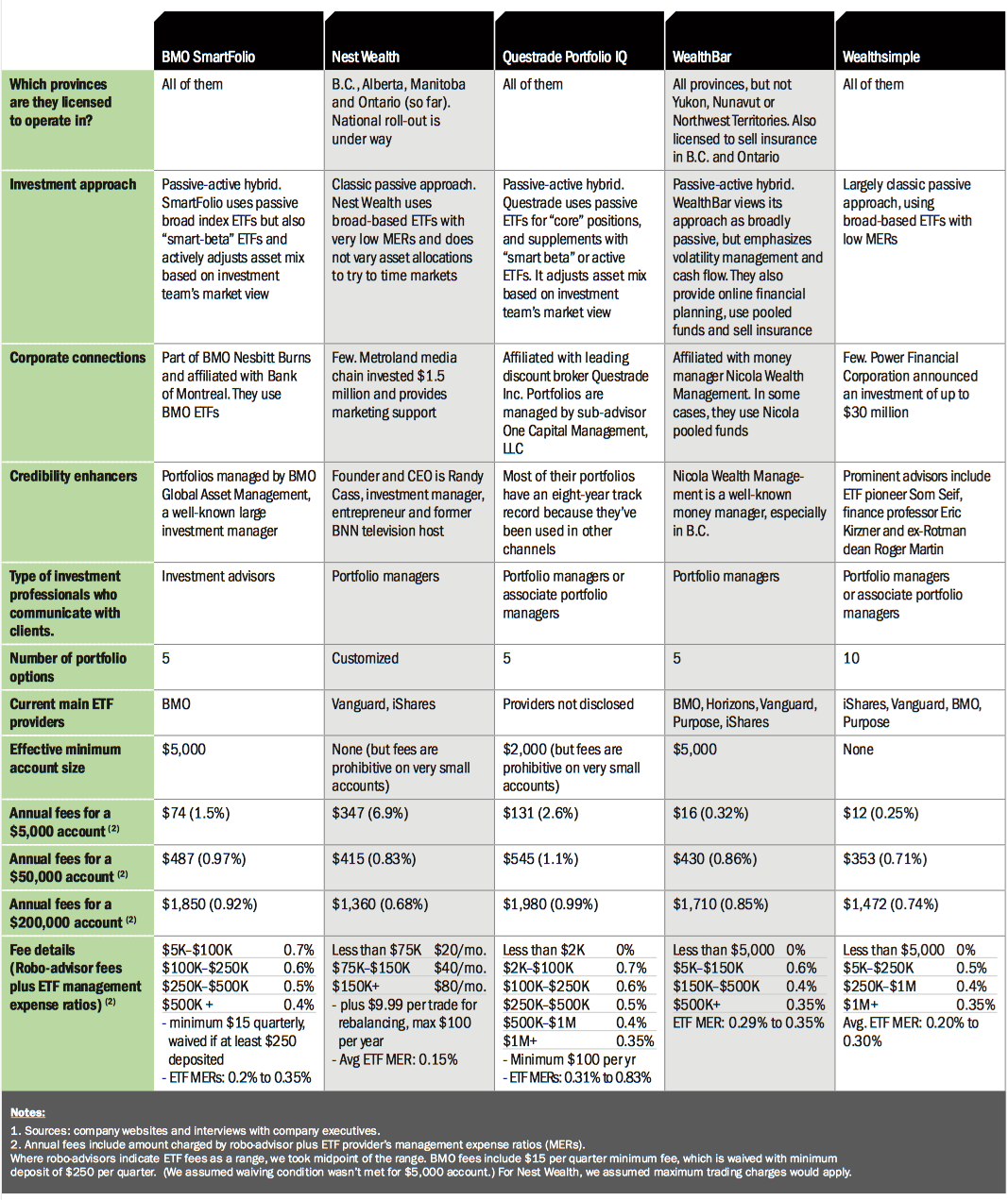 Which robo-advisor is right for you?