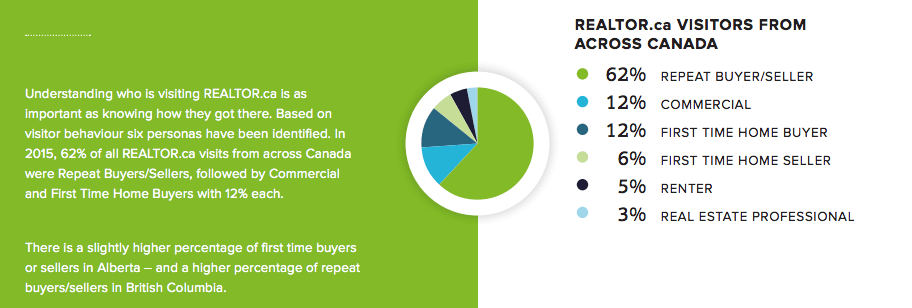 (Source: Google Analytics and Foresee / CREA Realtor.ca Insights Report 2016)