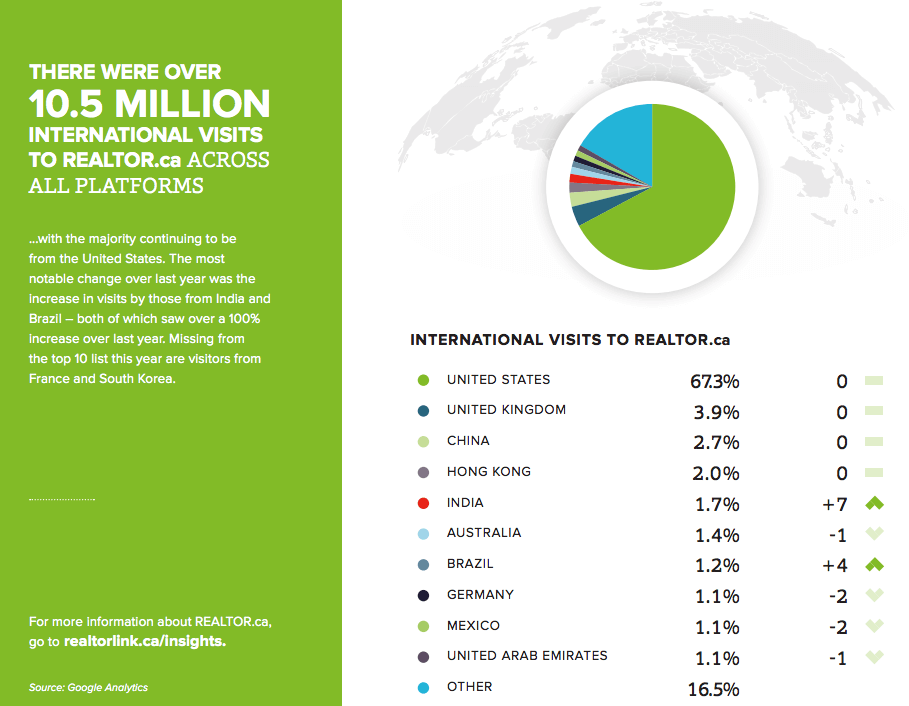 (Source: Google Analytics / CREA Realtor.ca Insights Report 2016)