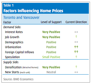 The Housing Market Blame Game, BMO, June 17, 2016