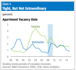 The Housing Market Blame Game, BMO, June 17, 2016